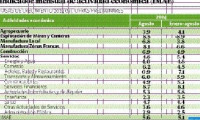 Economía dominicana crece 5.6 % en agosto