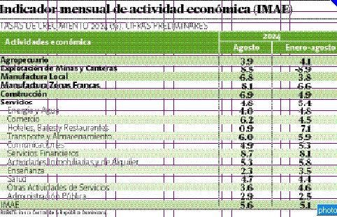 Economía dominicana crece 5.6 % en agosto